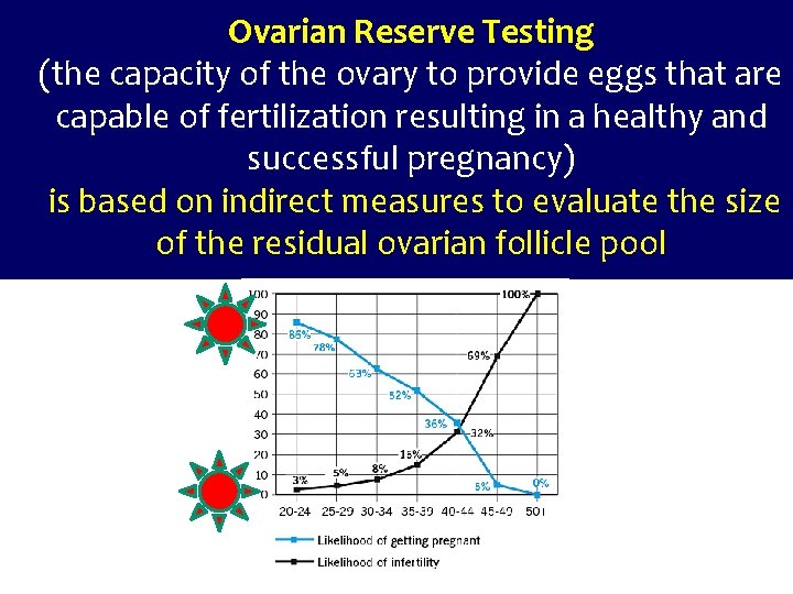 Ovarian Reserve Testing (the capacity of the ovary to provide eggs that are capable