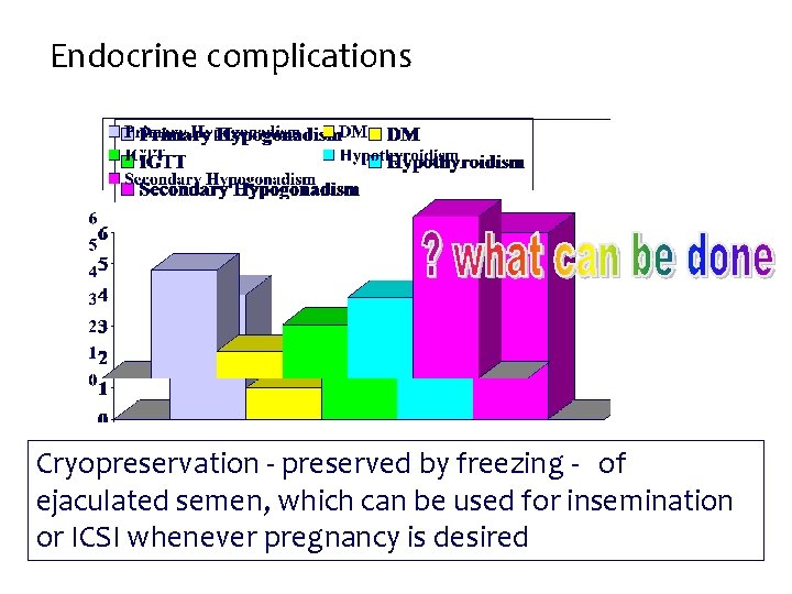 Endocrine complications Cryopreservation - preserved by freezing - of ejaculated semen, which can be