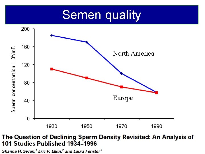 Sperm concentartion 106/m. L Semen quality North America Europe 