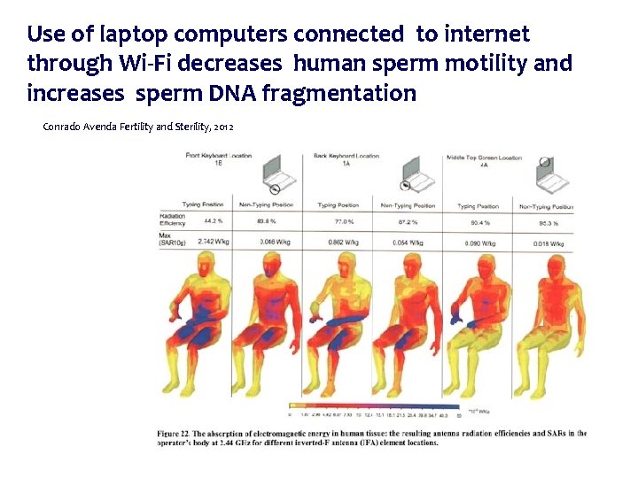 Use of laptop computers connected to internet through Wi-Fi decreases human sperm motility and
