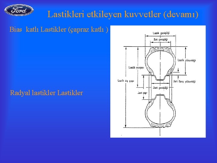 Lastikleri etkileyen kuvvetler (devamı) Bias katlı Lastikler (çapraz katlı ) Radyal lastikler Lastikler 