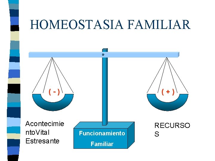 HOMEOSTASIA FAMILIAR (-) Acontecimie nto. Vital Estresante (+) Funcionamiento Familiar RECURSO S 