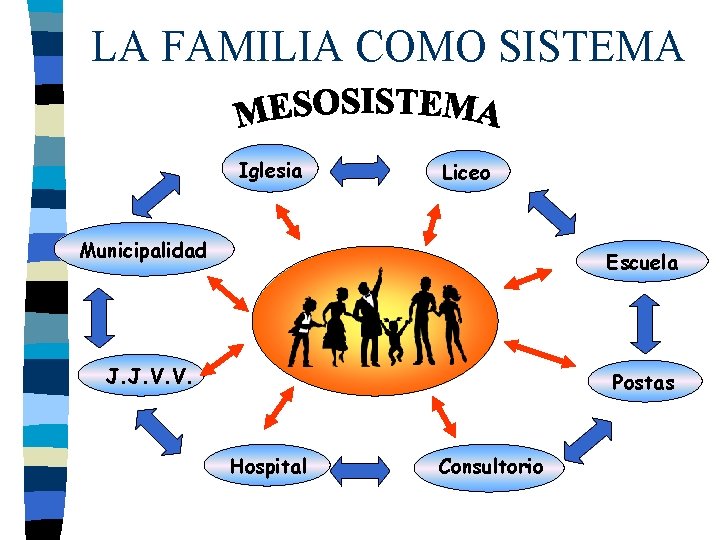 LA FAMILIA COMO SISTEMA Iglesia Liceo Municipalidad Escuela J. J. V. V. Postas Hospital