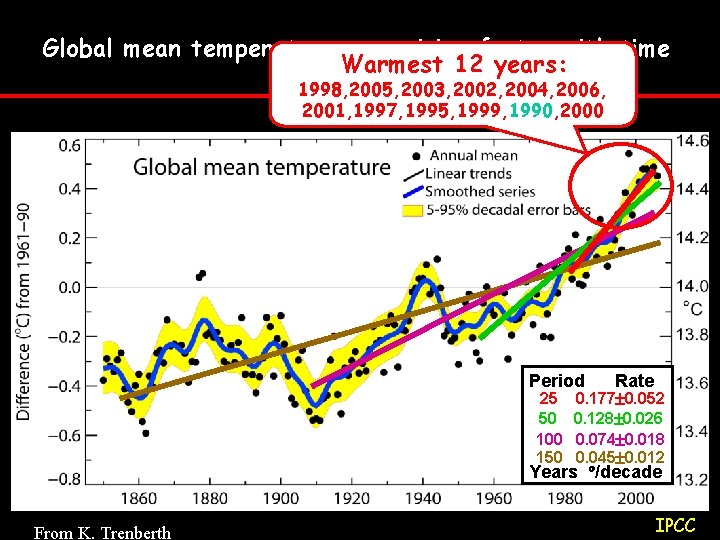 Global mean temperatures are rising faster with time Warmest 12 years: 1998, 2005, 2003,