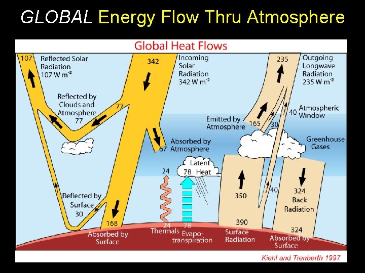 GLOBAL Energy Flow Thru Atmosphere 