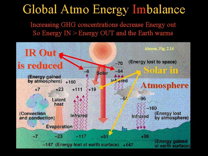 Global Atmo Energy Imbalance Increasing GHG concentrations decrease Energy out So Energy IN >