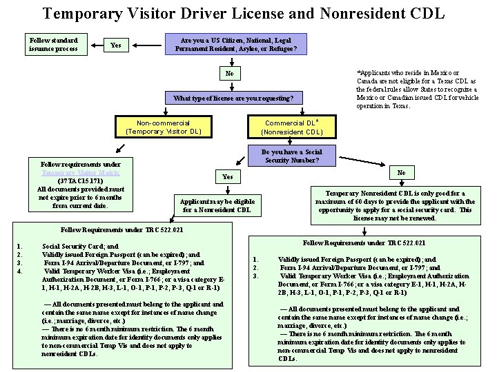 Temporary Visitor Driver License and Nonresident CDL Follow standard issuance process Yes Are you