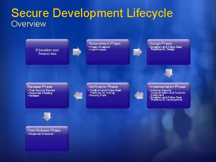 Secure Development Lifecycle Overview 