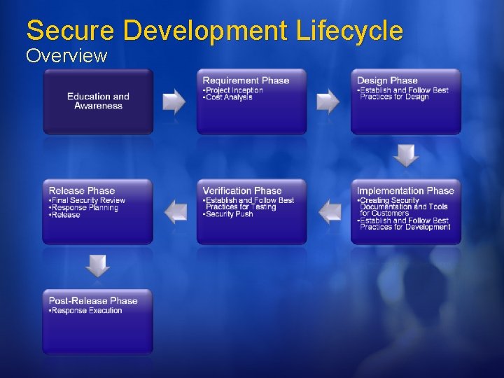 Secure Development Lifecycle Overview 