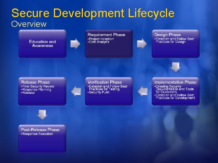 Secure Development Lifecycle Overview 