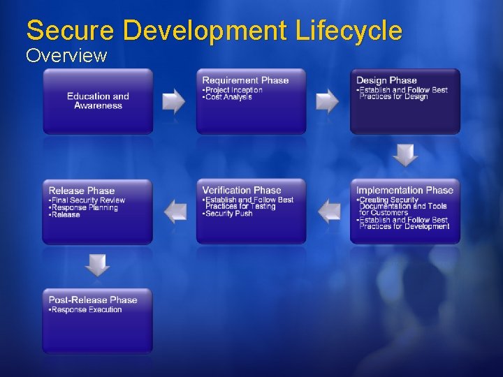 Secure Development Lifecycle Overview 