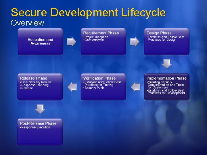 Secure Development Lifecycle Overview 