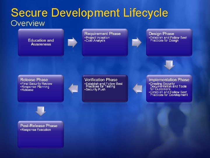 Secure Development Lifecycle Overview 