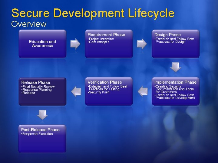 Secure Development Lifecycle Overview 