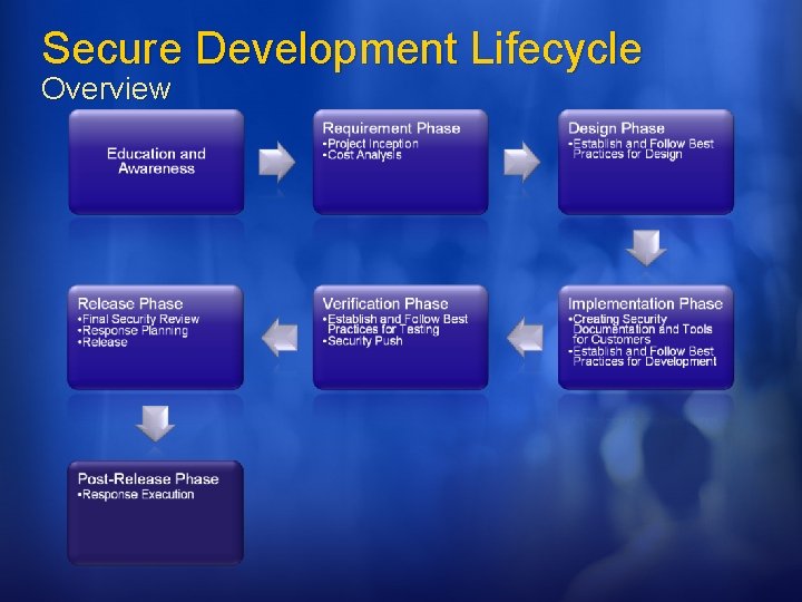 Secure Development Lifecycle Overview 