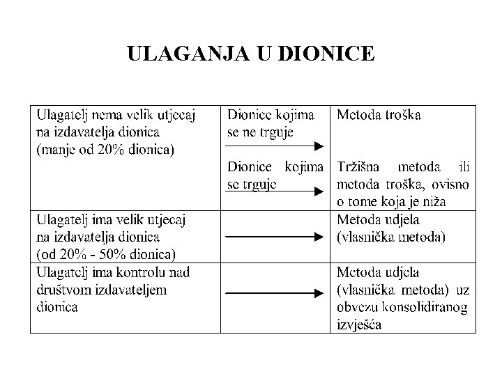 ULAGANJA U DIONICE 