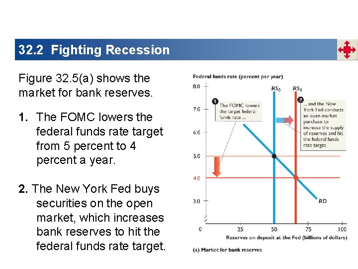 32. 2 Fighting Recession Figure 32. 5(a) shows the market for bank reserves. 1.