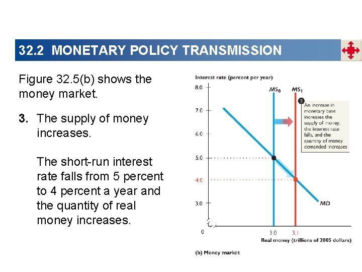 32. 2 MONETARY POLICY TRANSMISSION Figure 32. 5(b) shows the money market. 3. The