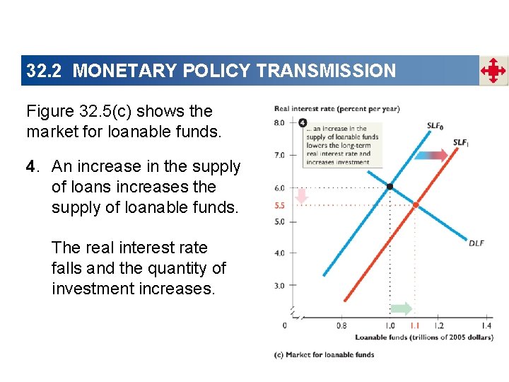 32. 2 MONETARY POLICY TRANSMISSION Figure 32. 5(c) shows the market for loanable funds.