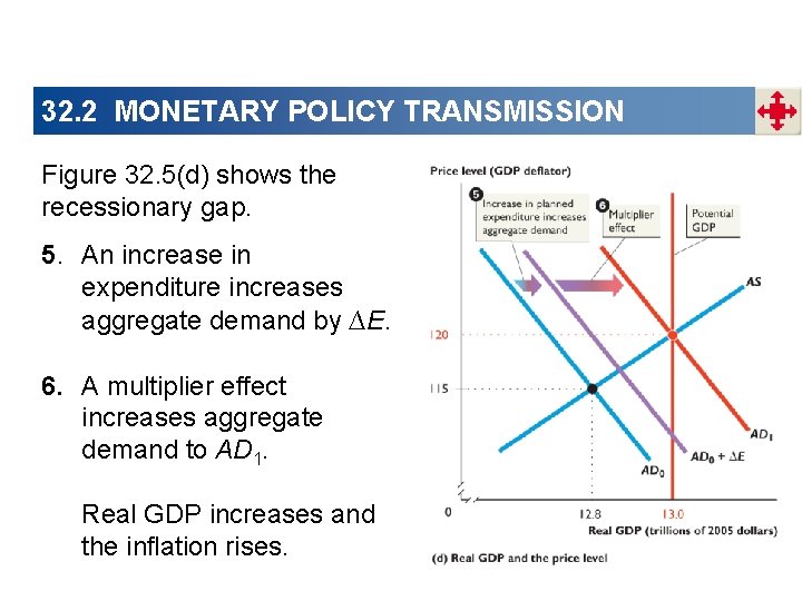 32. 2 MONETARY POLICY TRANSMISSION Figure 32. 5(d) shows the recessionary gap. 5. An