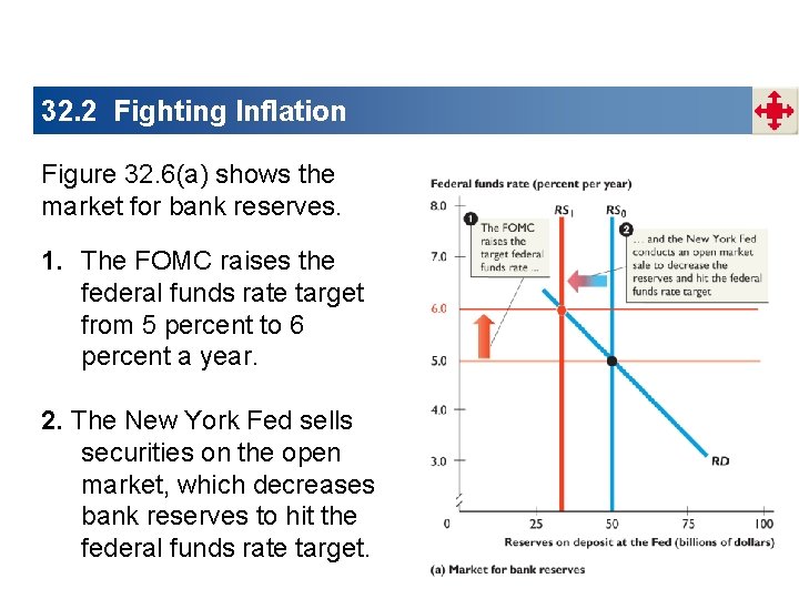 32. 2 Fighting Inflation Figure 32. 6(a) shows the market for bank reserves. 1.