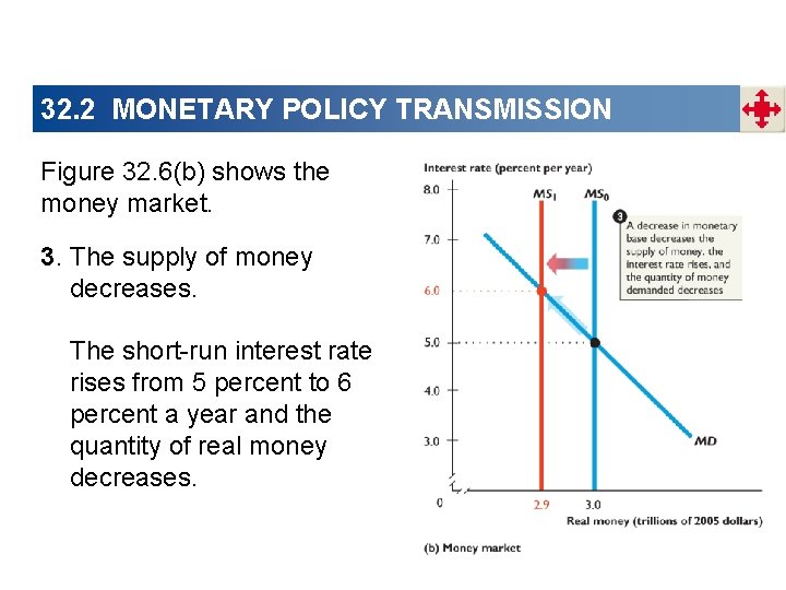 32. 2 MONETARY POLICY TRANSMISSION Figure 32. 6(b) shows the money market. 3. The