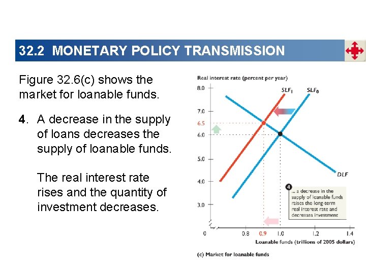 32. 2 MONETARY POLICY TRANSMISSION Figure 32. 6(c) shows the market for loanable funds.