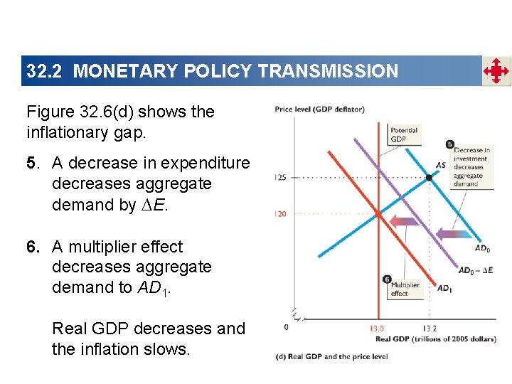 32. 2 MONETARY POLICY TRANSMISSION Figure 32. 6(d) shows the inflationary gap. 5. A