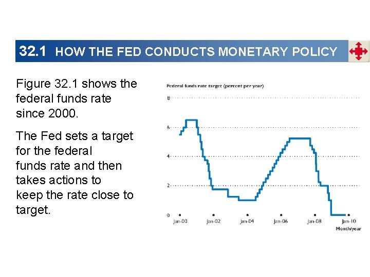 32. 1 HOW THE FED CONDUCTS MONETARY POLICY Figure 32. 1 shows the federal