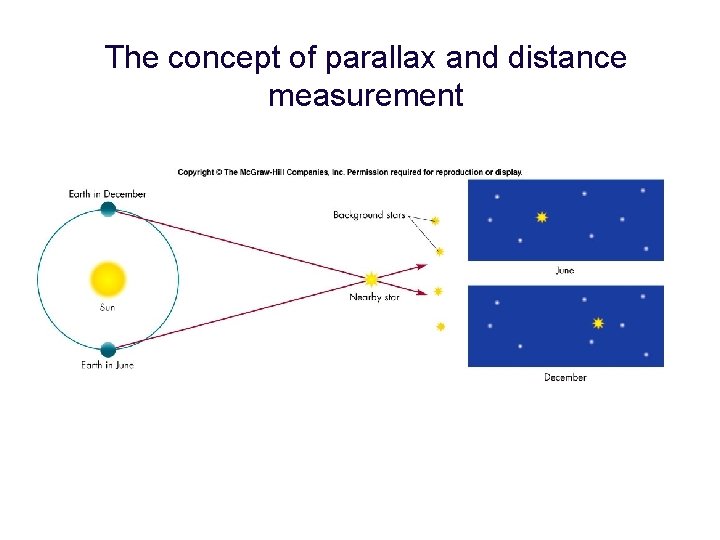 The concept of parallax and distance measurement 