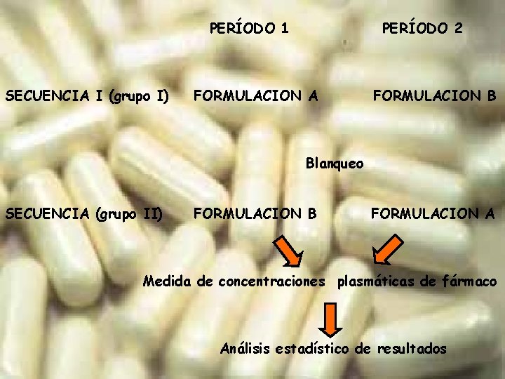 PERÍODO 1 SECUENCIA I (grupo I) PERÍODO 2 FORMULACION A FORMULACION B Blanqueo SECUENCIA