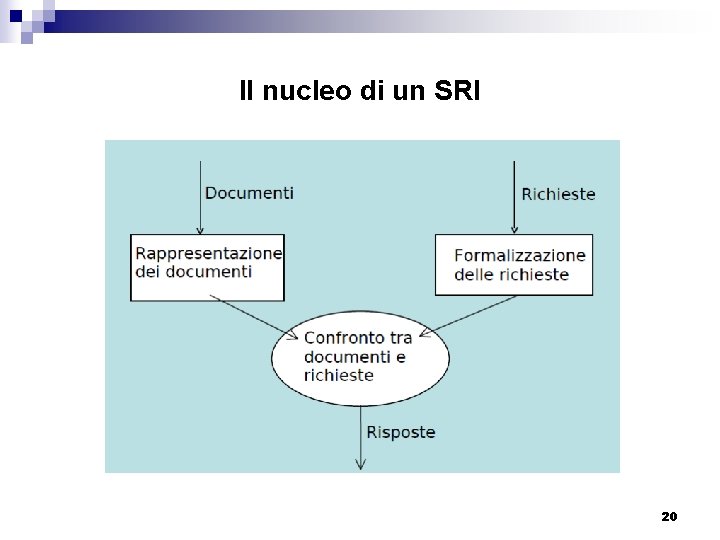 Il nucleo di un SRI 20 