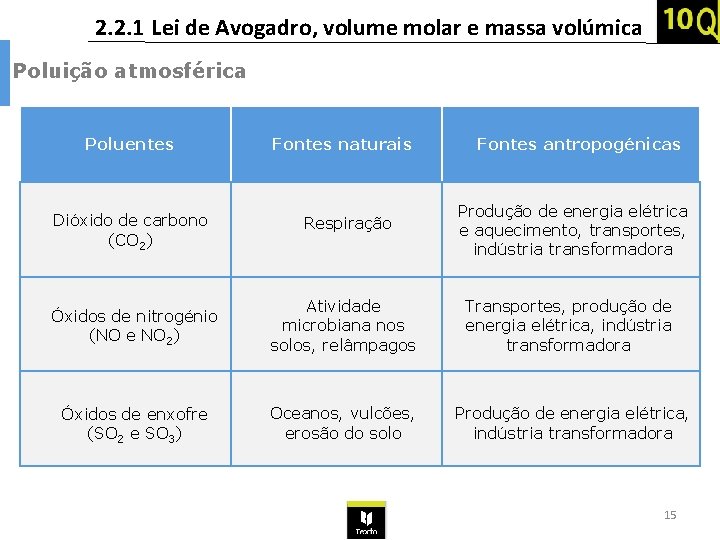 2. 2. 1 Lei de Avogadro, volume molar e massa volúmica Poluição atmosférica Poluentes