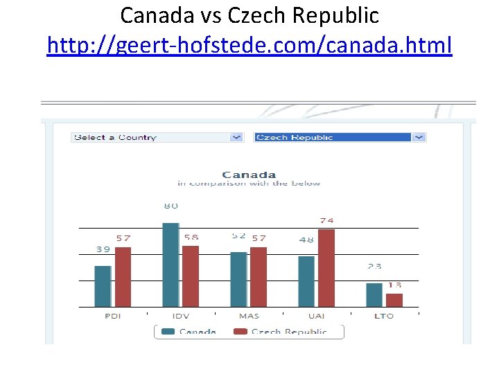 Canada vs Czech Republic http: //geert-hofstede. com/canada. html 