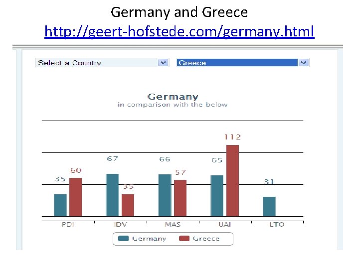 Germany and Greece http: //geert-hofstede. com/germany. html 