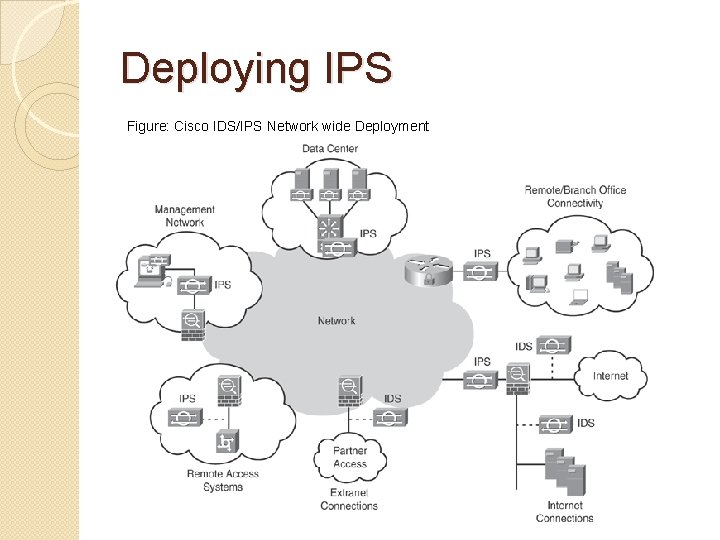 Deploying IPS Figure: Cisco IDS/IPS Network wide Deployment 