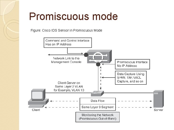 Promiscuous mode Figure: Cisco IDS Sensor in Promiscuous Mode 