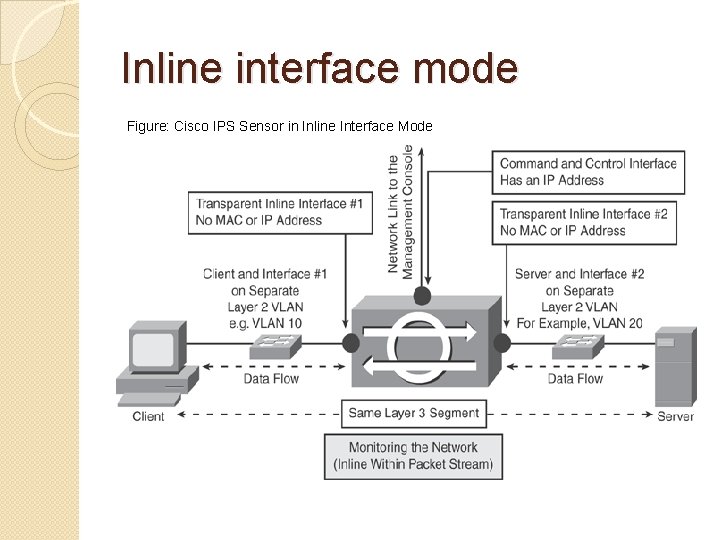 Inline interface mode Figure: Cisco IPS Sensor in Inline Interface Mode 