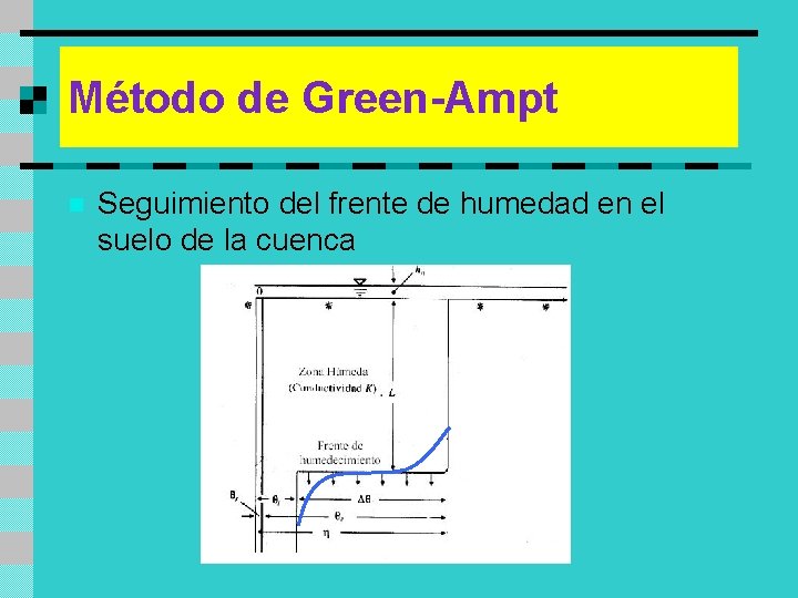 Método de Green-Ampt n Seguimiento del frente de humedad en el suelo de la