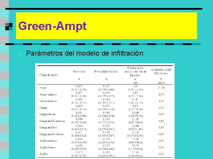 Green-Ampt n Parámetros del modelo de infiltración 