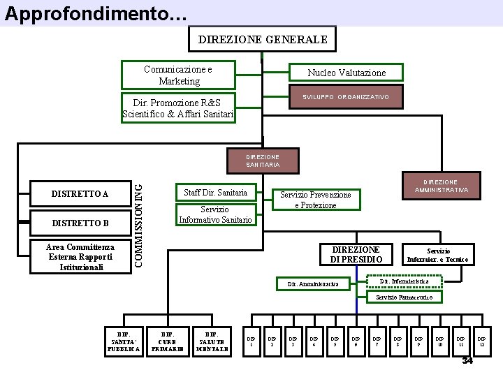 Approfondimento… DIREZIONE GENERALE Comunicazione e Marketing Nucleo Valutazione SVILUPPO ORGANIZZATIVO Dir. Promozione R&S Scientifico