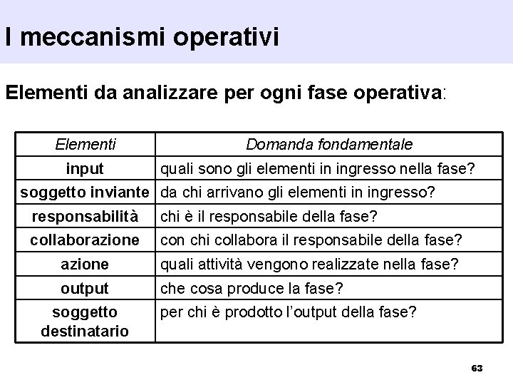 I meccanismi operativi Elementi da analizzare per ogni fase operativa: Elementi input Domanda fondamentale