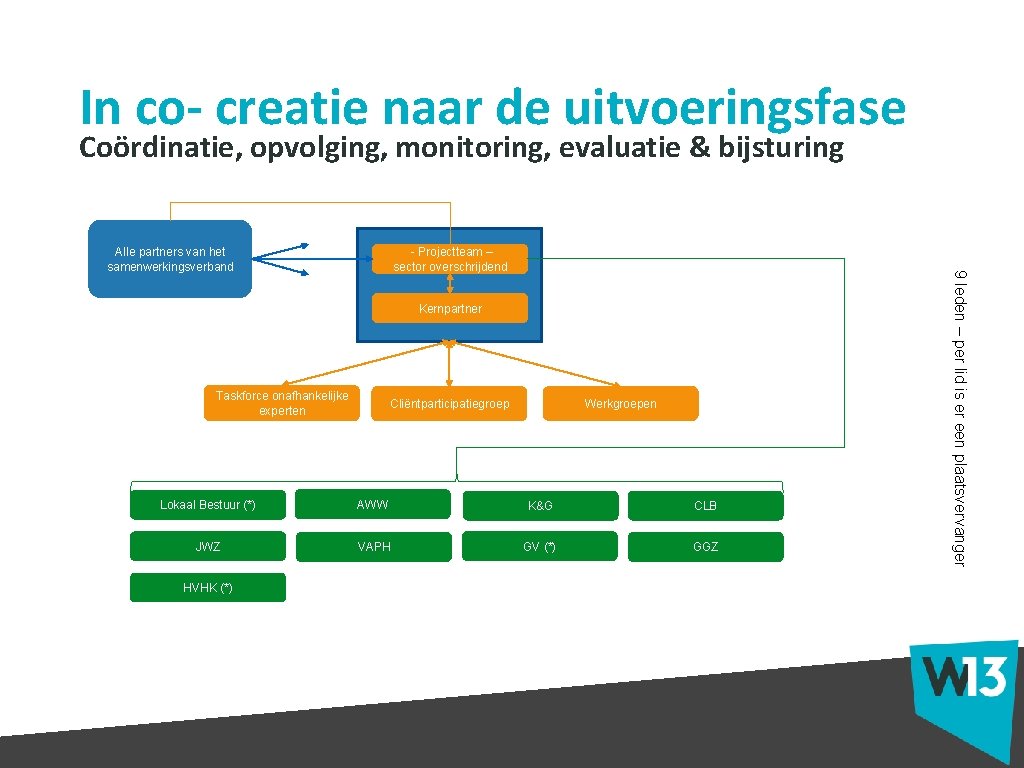 In co- creatie naar de uitvoeringsfase Coördinatie, opvolging, monitoring, evaluatie & bijsturing - Projectteam