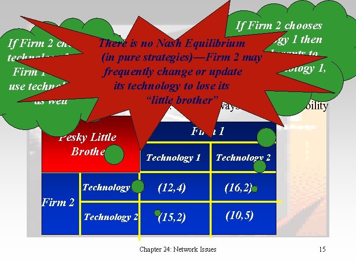 If Firm 2 chooses technology Technical Compatibility (cont. ) 1 then There is no