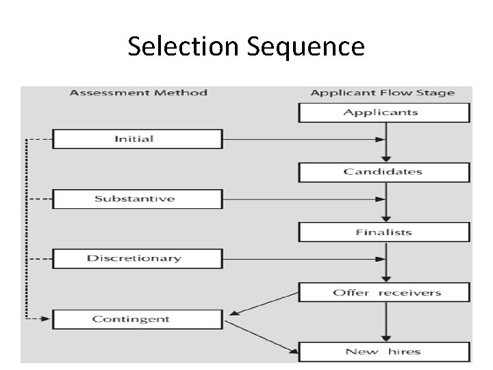 Selection Sequence 