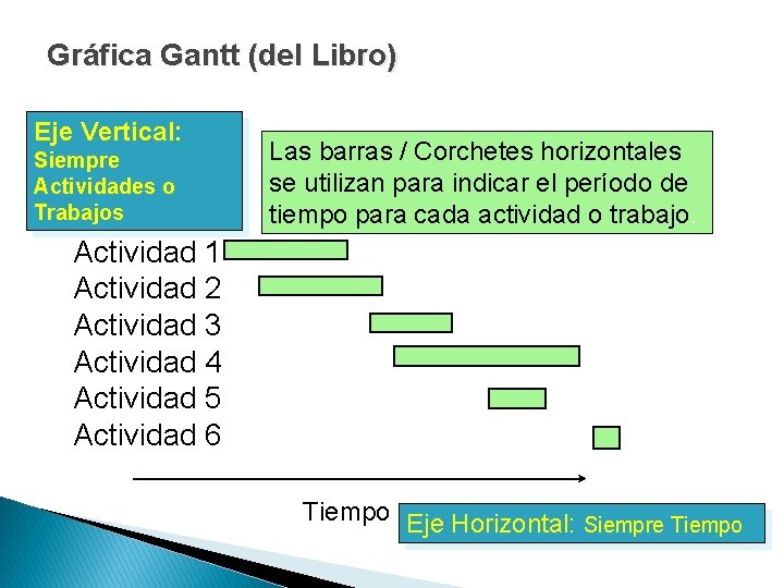 Gráfica Gantt (del Libro) Eje Vertical: Siempre Actividades o Trabajos Las barras / Corchetes Gráfica Gantt (del Libro) Eje Vertical: Siempre Actividades o Trabajos Las barras / Corchetes