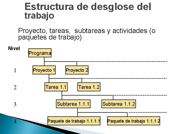 Estructura de desglose del trabajo Proyecto, tareas, subtareas y actividades (o paquetes de trabajo) Estructura de desglose del trabajo Proyecto, tareas, subtareas y actividades (o paquetes de trabajo)