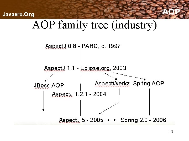 Javaero. Org AOP family tree (industry) 13 