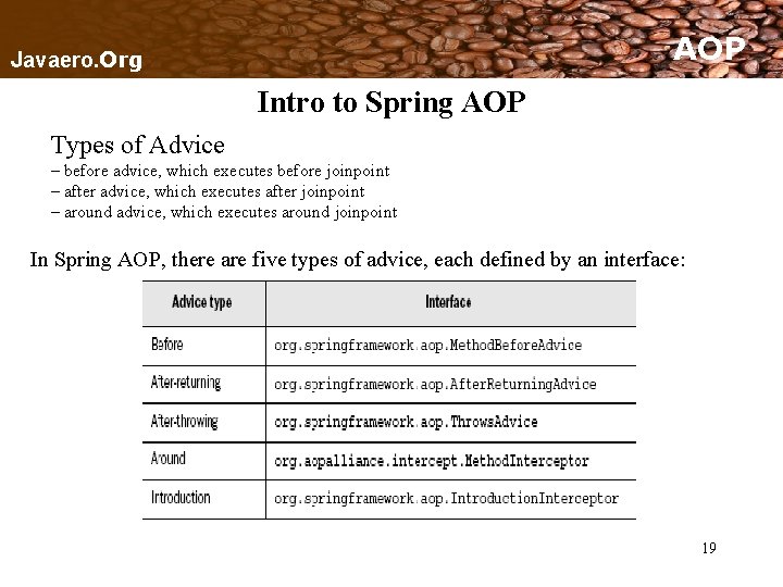 AOP Javaero. Org Intro to Spring AOP Types of Advice – before advice, which