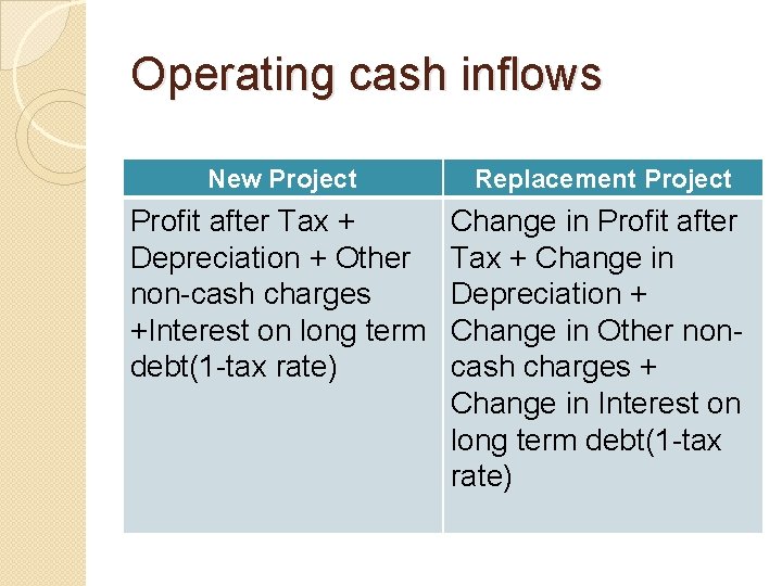 Operating cash inflows New Project Replacement Project Profit after Tax + Depreciation + Other